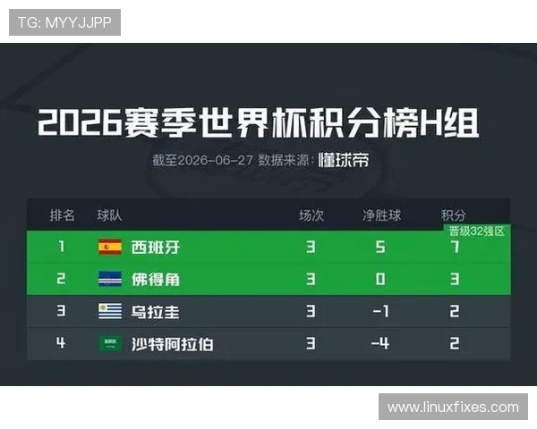 世界杯H组晋级球队解析:西班牙和佛得角全部出线 世界杯H组晋级球队解析:西班牙和佛得角全部出线