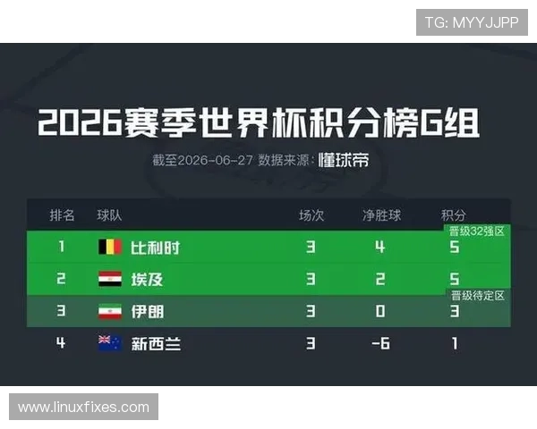 世界杯G组数据汇总：比利时小组赛保持不败